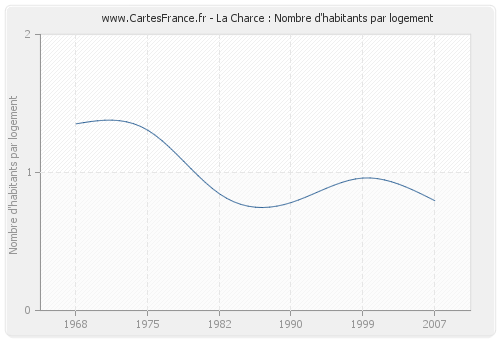 La Charce : Nombre d'habitants par logement